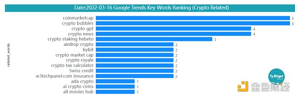 Bitget 研究院：瑞士信贷暴雷使资金更加谨慎 市场涨跌出现分歧-第15张图片-芝麻交易所下载